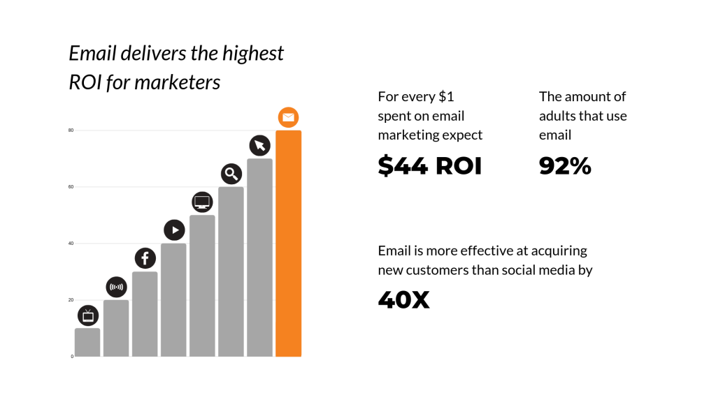 email is 40 times more effective at acquiring new customers