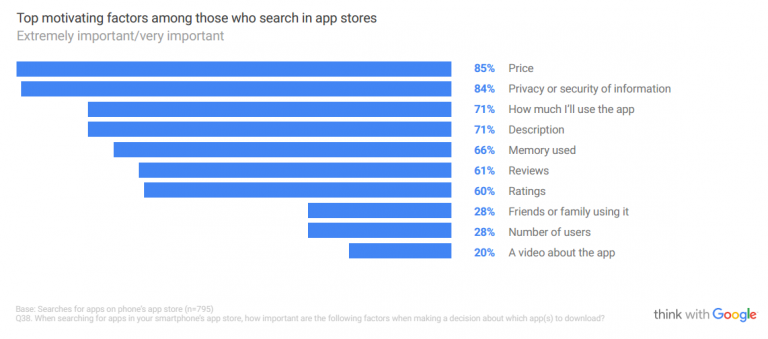 Top Motivating factors among those who search in mobile app stores