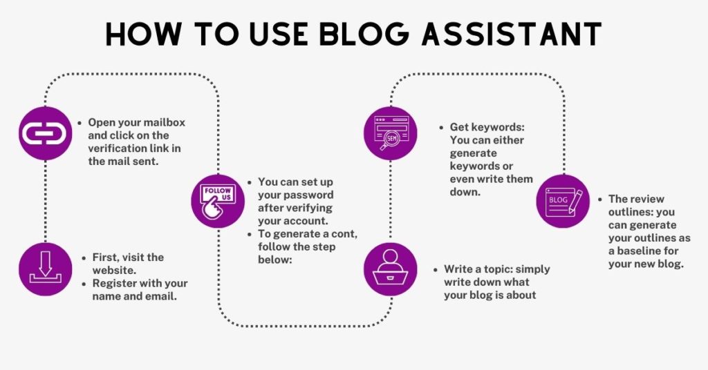 Blog Assistant Usage