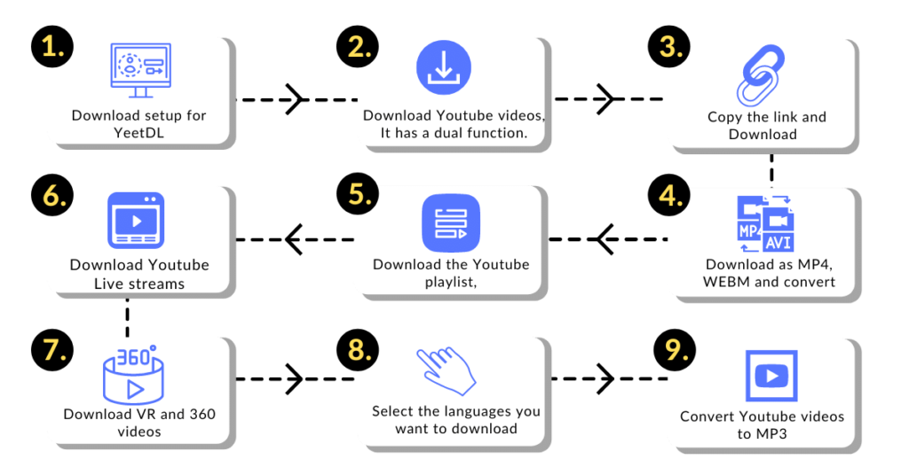 How to use YeetDL: Youtube Downloader