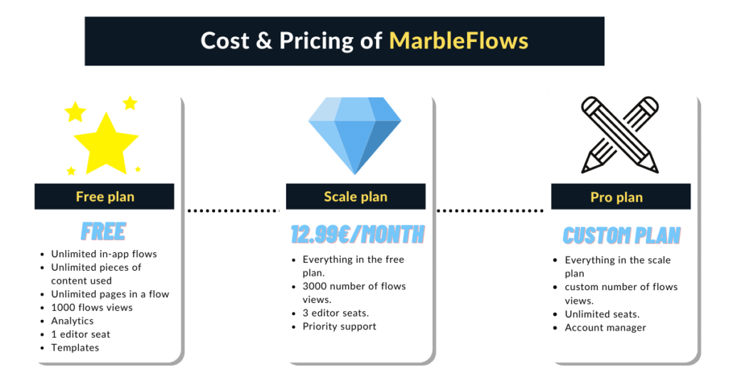 Pricing MarbleFlows