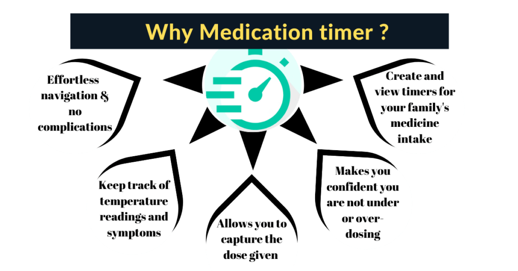 Why Medication timer