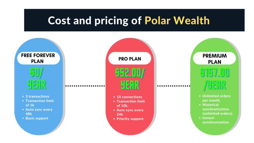 Pricing Polar Wealth