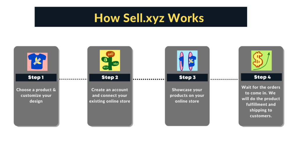 How does Sell.xyz work