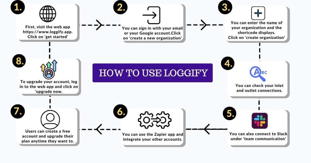 How to use Loggify