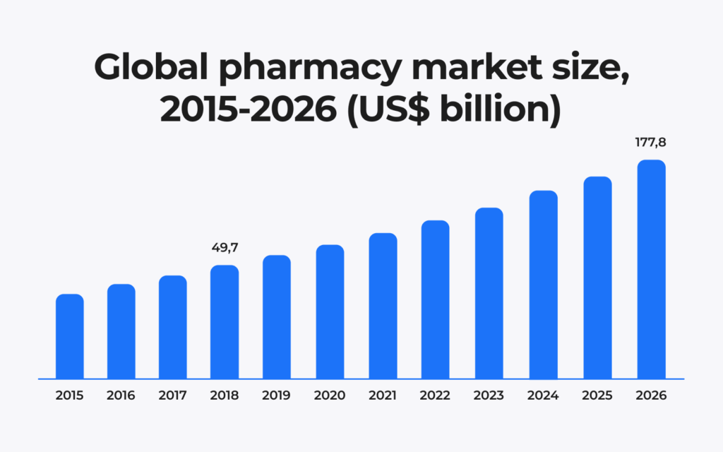 Global Pharmacy Market Size