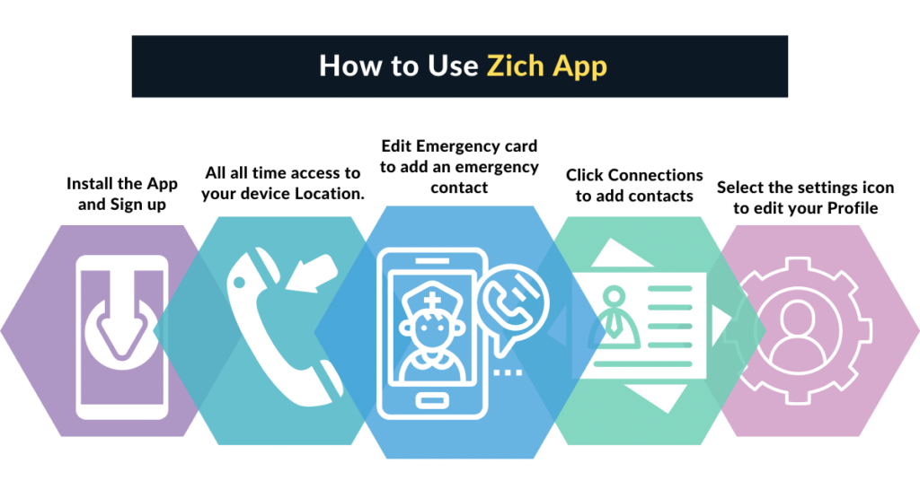 How to use Zich app